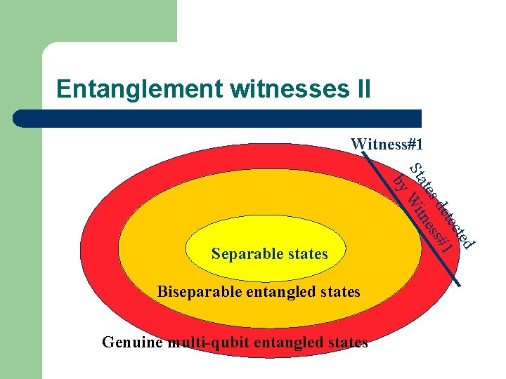 Entanglement witnesses II Witness#1 Biseparable entangled states Genuine multi-qubit entangled states ted tec de