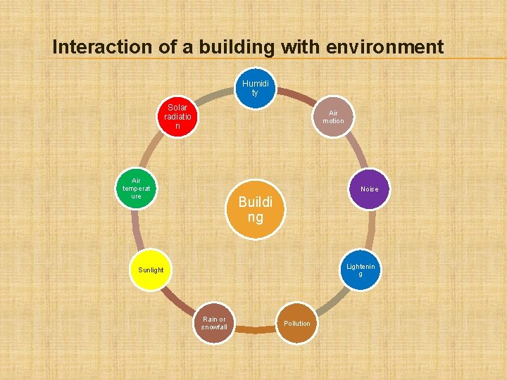 Interaction of a building with environment Humidi ty Solar radiatio n Air motion Air