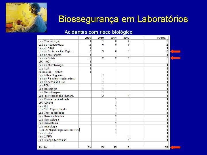 Biossegurança em Laboratórios Acidentes com risco biológico 