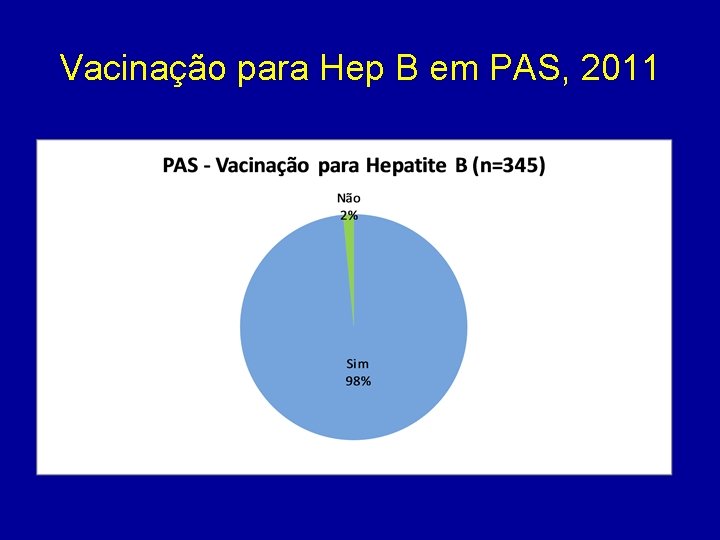 Vacinação para Hep B em PAS, 2011 