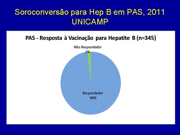Soroconversão para Hep B em PAS, 2011 UNICAMP 