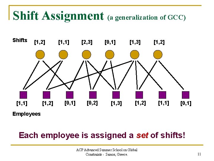 Shift Assignment (a generalization of GCC) Shifts [1, 2] [1, 1] [0, 1] [2,