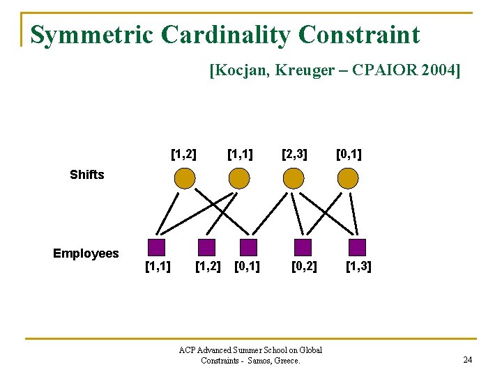 Symmetric Cardinality Constraint [Kocjan, Kreuger – CPAIOR 2004] [1, 2] [1, 1] [2, 3]