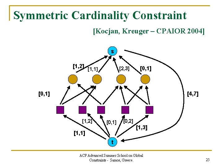 Symmetric Cardinality Constraint [Kocjan, Kreuger – CPAIOR 2004] s [1, 2] [1, 1] [2,