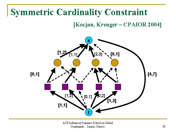 Symmetric Cardinality Constraint [Kocjan, Kreuger – CPAIOR 2004] s [1, 2] [1, 1] [2,