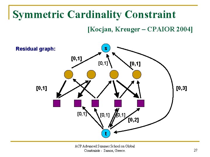 Symmetric Cardinality Constraint [Kocjan, Kreuger – CPAIOR 2004] s Residual graph: [0, 1] [0,
