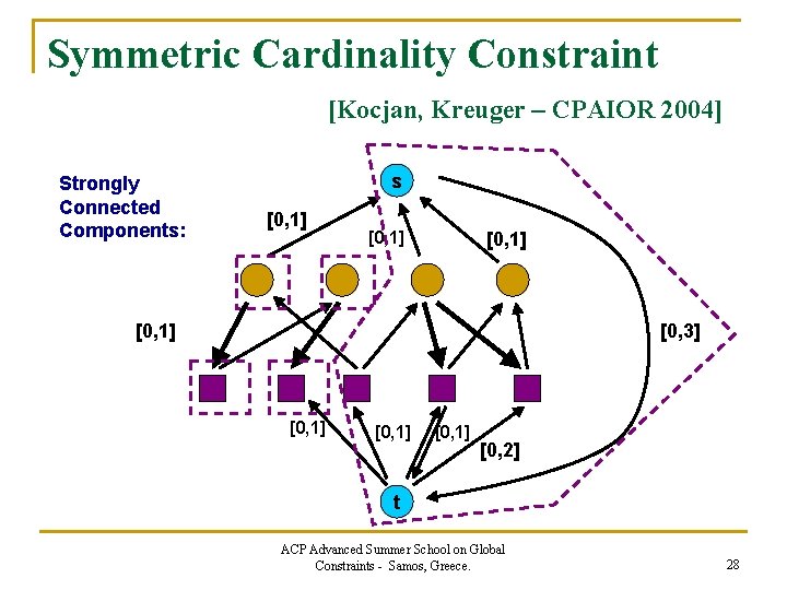 Symmetric Cardinality Constraint [Kocjan, Kreuger – CPAIOR 2004] Strongly Connected Components: s [0, 1]