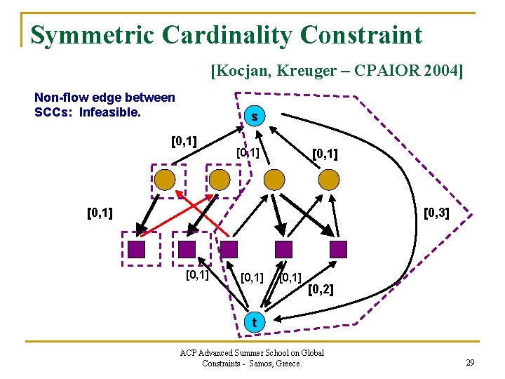 Symmetric Cardinality Constraint [Kocjan, Kreuger – CPAIOR 2004] Non-flow edge between SCCs: Infeasible. s