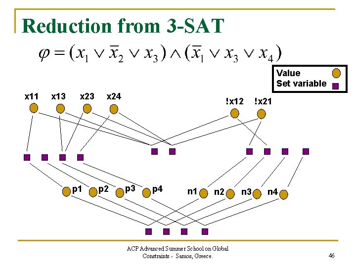 Reduction from 3 -SAT Value Set variable x 11 x 13 x 23 p