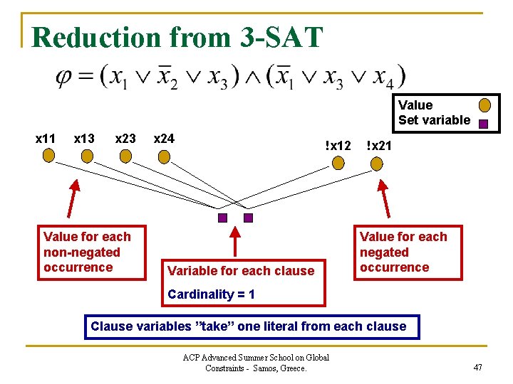 Reduction from 3 -SAT Value Set variable x 11 x 13 x 23 Value