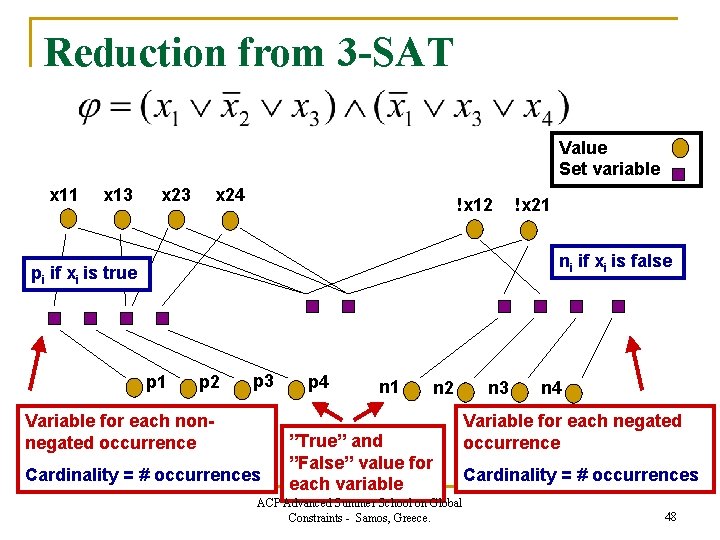 Reduction from 3 -SAT Value Set variable x 11 x 13 x 24 !x