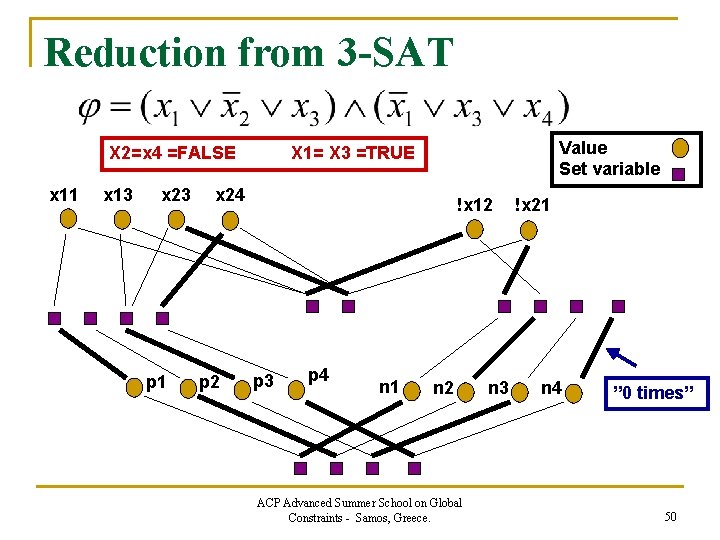 Reduction from 3 -SAT X 2=x 4 =FALSE x 11 x 13 x 23