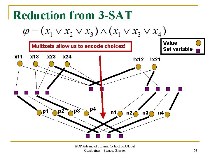 Reduction from 3 -SAT Value Set variable Multisets allow us to encode choices! x