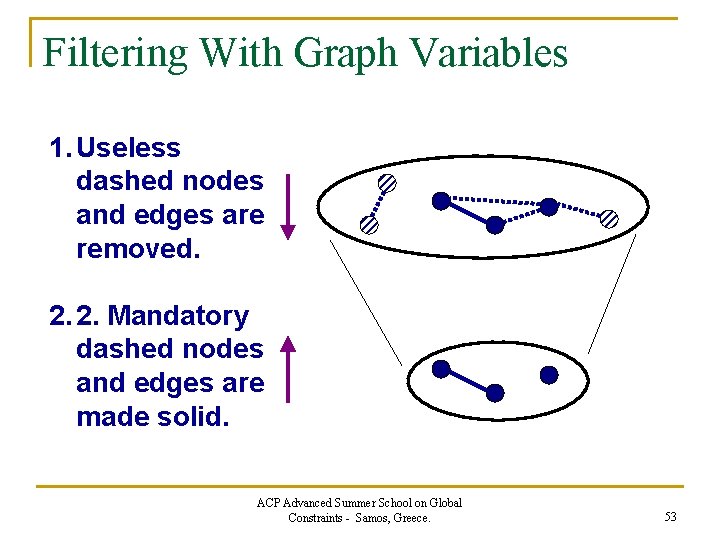 Filtering With Graph Variables 1. Useless dashed nodes and edges are removed. 2. 2.