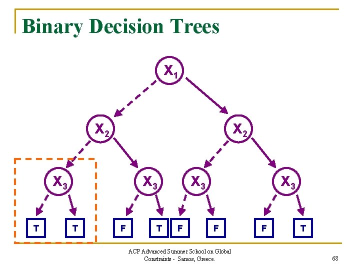 Binary Decision Trees x 1 x 2 x 3 T F T x 3