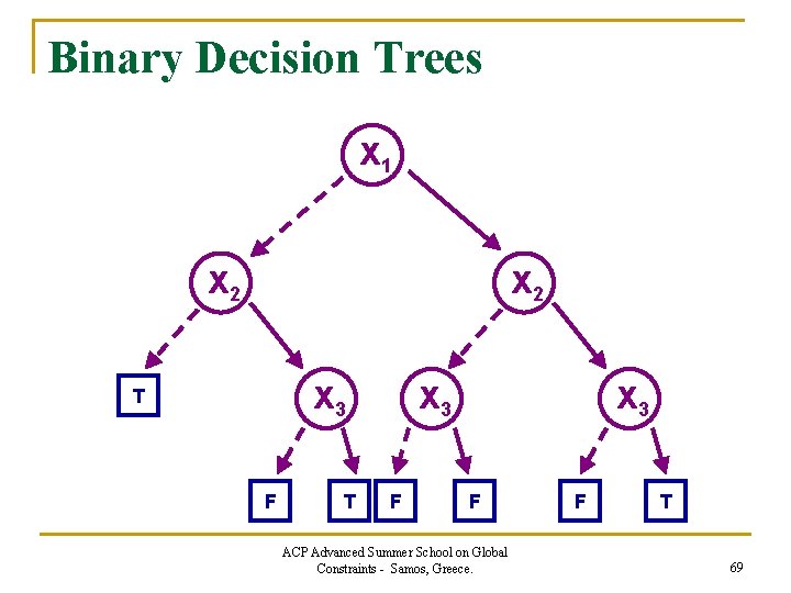 Binary Decision Trees x 1 x 2 x 3 T F T x 3