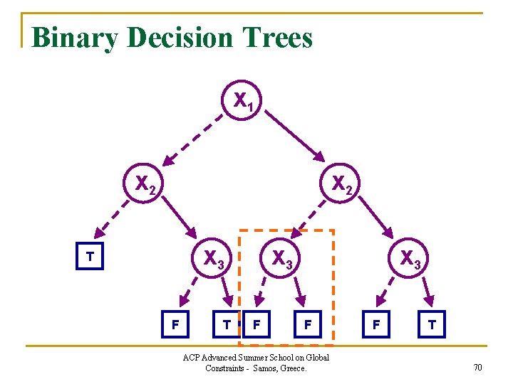 Binary Decision Trees x 1 x 2 x 3 T F T x 3