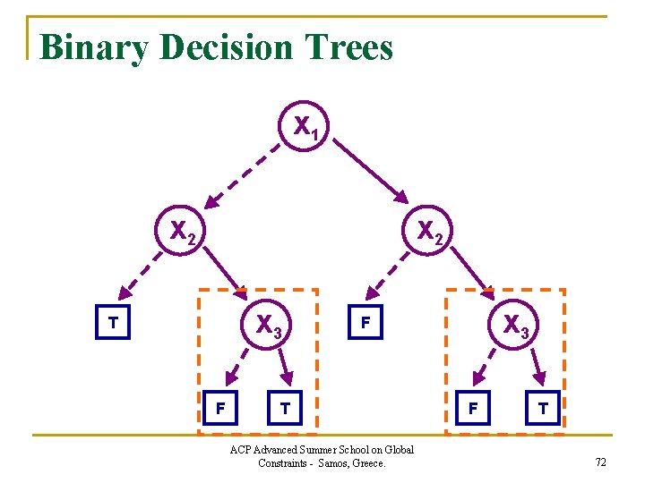 Binary Decision Trees x 1 x 2 x 3 T F x 3 F