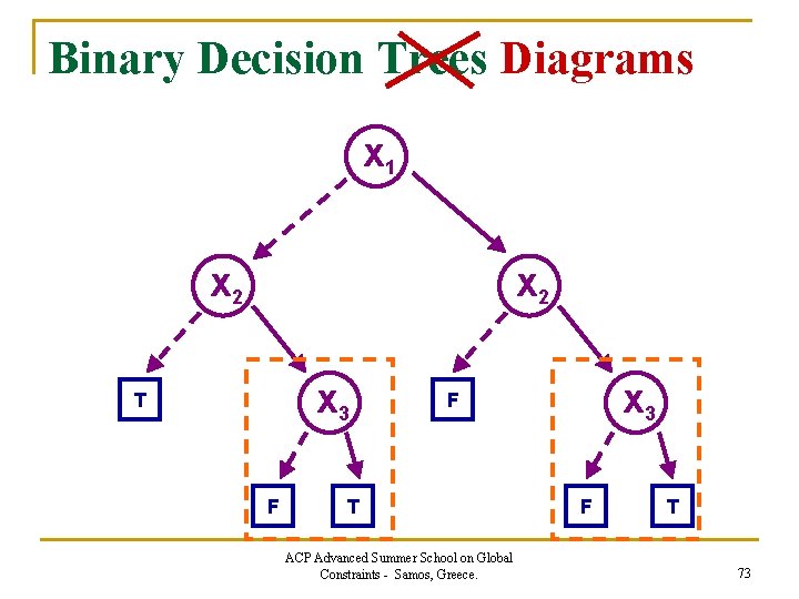 Binary Decision Trees Diagrams x 1 x 2 x 3 T F x 3