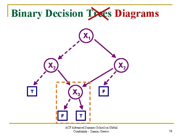 Binary Decision Trees Diagrams x 1 x 2 x 3 T F F T