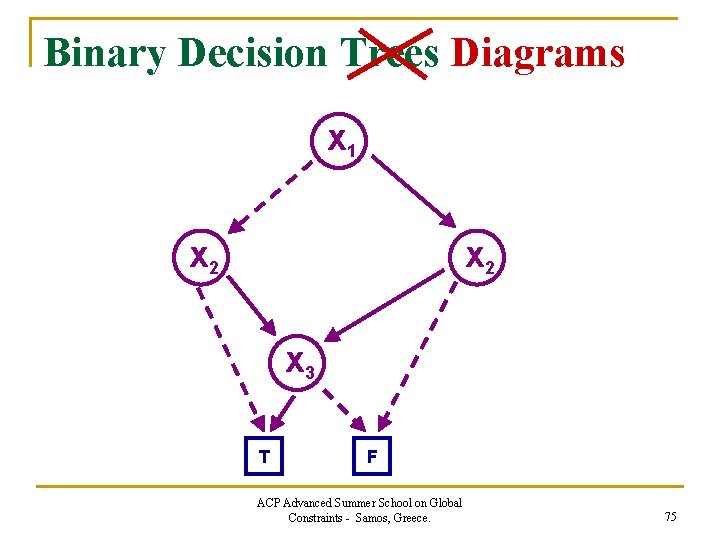 Binary Decision Trees Diagrams x 1 x 2 x 3 T F ACP Advanced