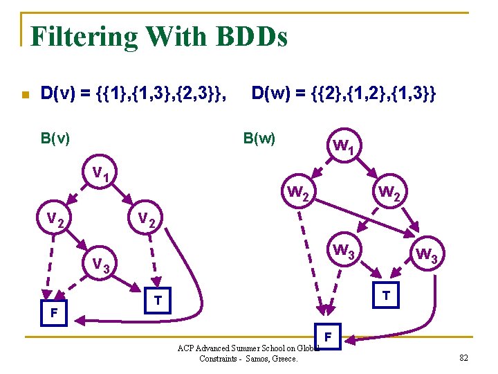 Filtering With BDDs n D(v) = {{1}, {1, 3}, {2, 3}}, B(v) D(w) =
