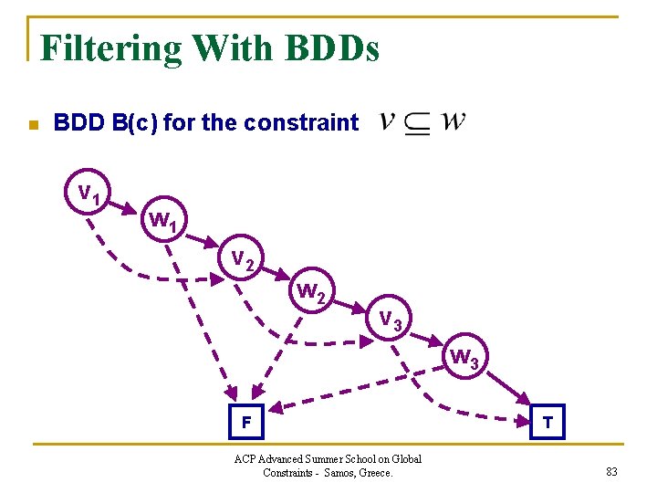 Filtering With BDDs n BDD B(c) for the constraint v 1 w 1 v