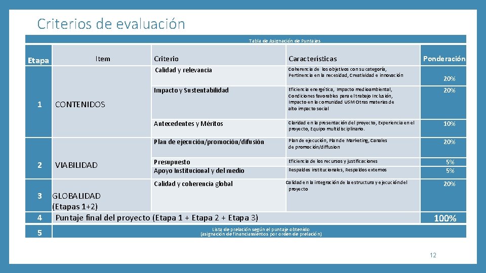 Criterios de evaluación Etapa 1 2 3 4 5 Item Tabla de Asignación de