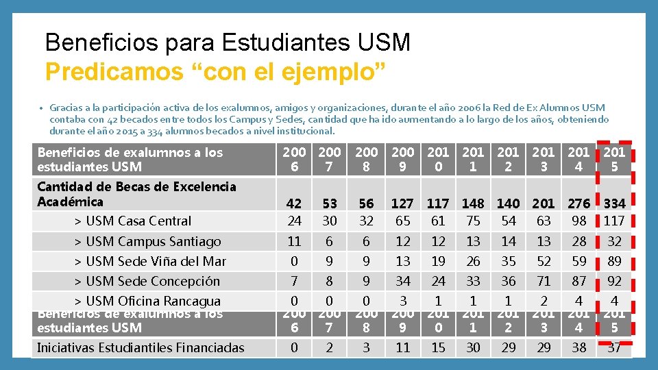 Beneficios para Estudiantes USM Predicamos “con el ejemplo” • Gracias a la participación activa