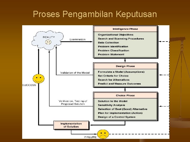 Proses Pengambilan Keputusan 