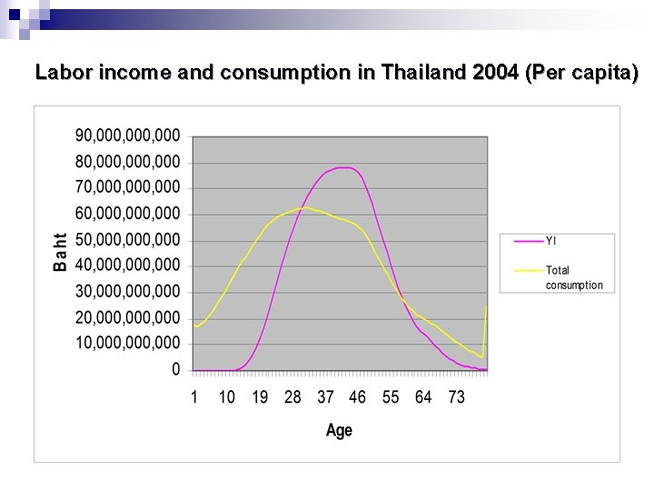 Labor income and consumption in Thailand 2004 (Per capita) 