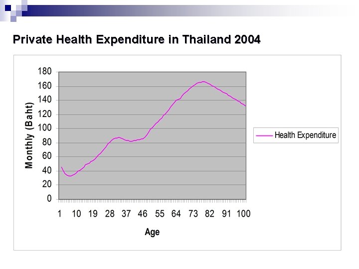Private Health Expenditure in Thailand 2004 