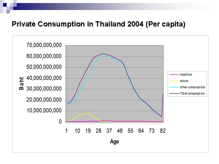 Private Consumption in Thailand 2004 (Per capita) 