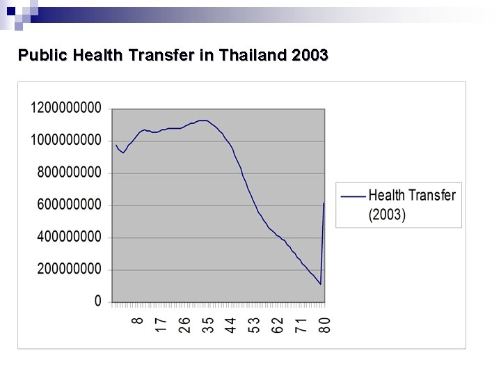 Public Health Transfer in Thailand 2003 