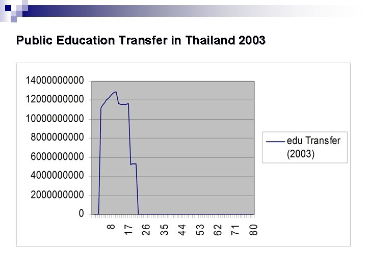 Public Education Transfer in Thailand 2003 