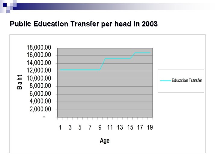 Public Education Transfer per head in 2003 