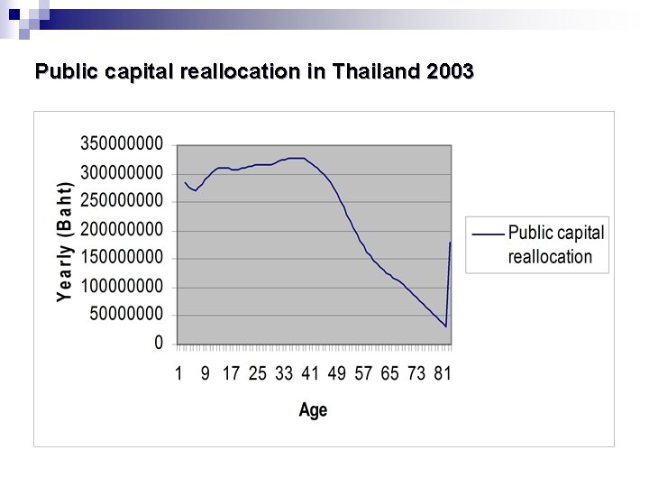 Public capital reallocation in Thailand 2003 