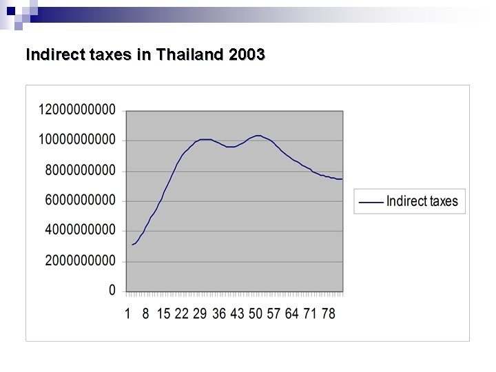 Indirect taxes in Thailand 2003 