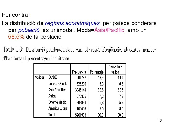 Per contra: La distribució de regions econòmiques, per països ponderats per població, és unimodal: