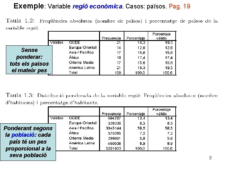 Exemple: Variable regió econòmica. Casos: països. Pag. 19 Sense ponderar: tots els països el