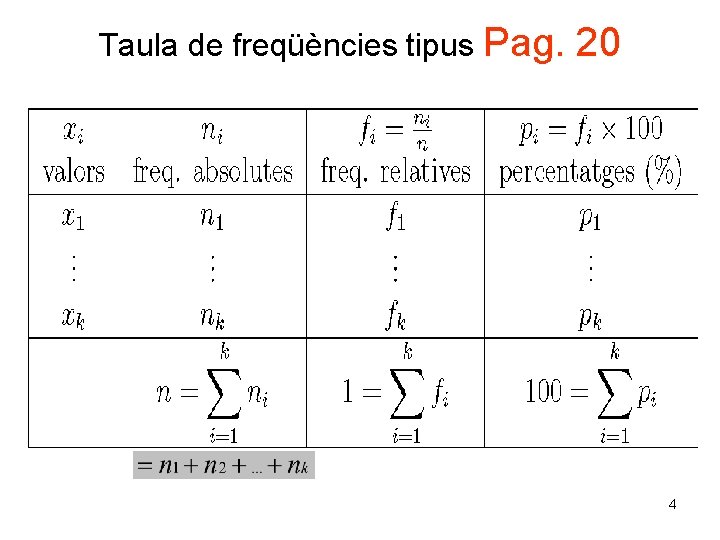 Taula de freqüències tipus Pag. 20 4 