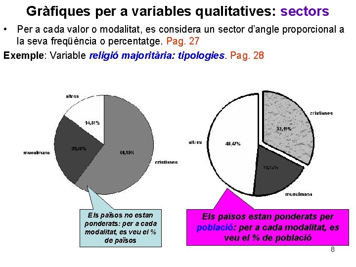 Gràfiques per a variables qualitatives: sectors • Per a cada valor o modalitat, es