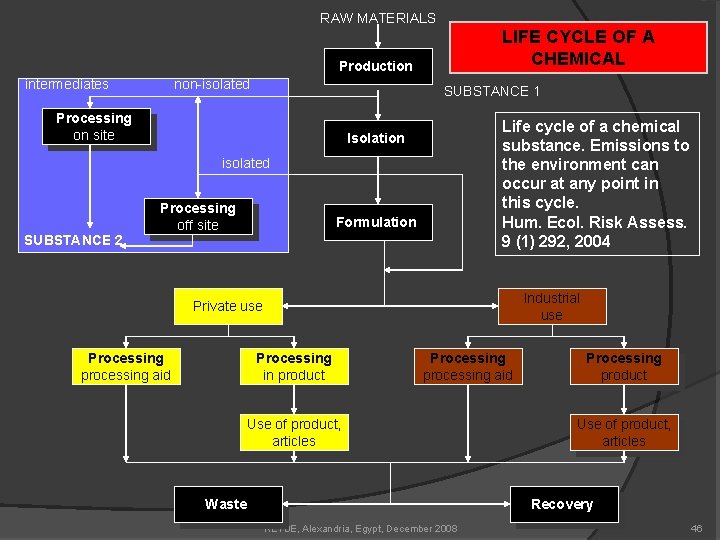 RAW MATERIALS LIFE CYCLE OF A CHEMICAL Production intermediates non-isolated SUBSTANCE 1 Processing on