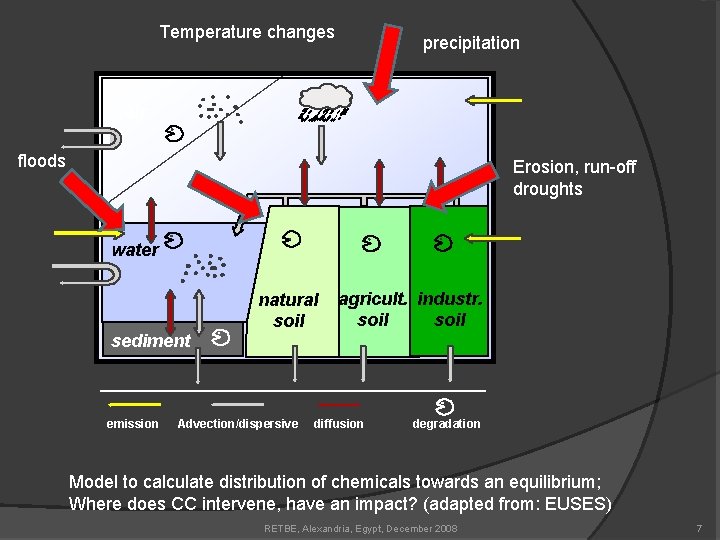 Temperature changes precipitation air floods Erosion, run-off droughts water sediment emission natural soil Advection/dispersive