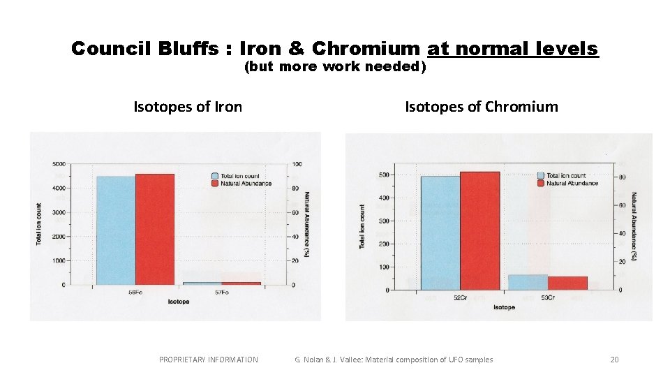 Council Bluffs : Iron & Chromium at normal levels (but more work needed) Isotopes