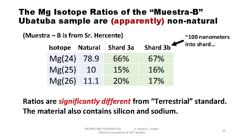 The Mg Isotope Ratios of the “Muestra-B” Ubatuba sample are (apparently) non-natural (Muestra –