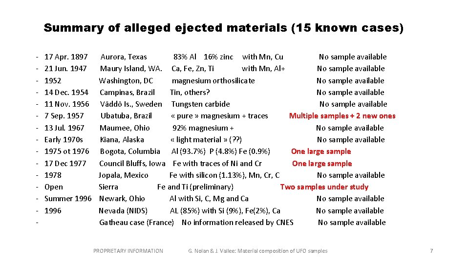 Summary of alleged ejected materials (15 known cases) - 17 Apr. 1897 Aurora, Texas