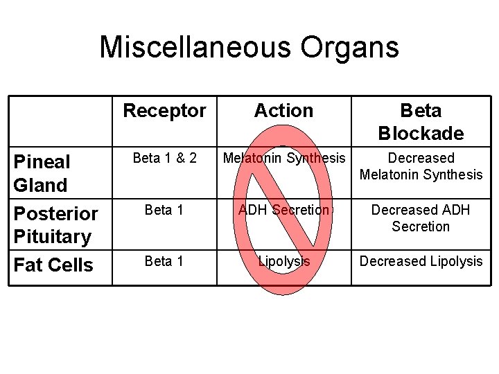 Miscellaneous Organs Pineal Gland Posterior Pituitary Fat Cells Receptor Action Beta Blockade Beta 1