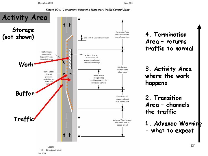 Activity Area Storage (not shown) Work Buffer Traffic 4. Termination Area – returns traffic