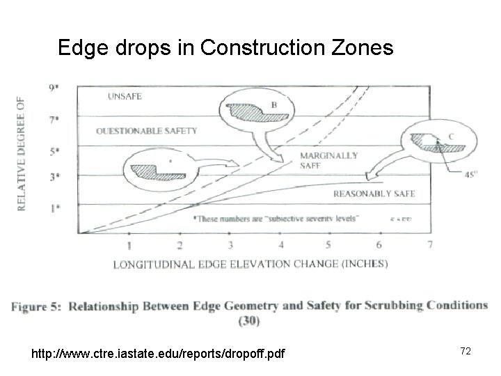 Edge drops in Construction Zones http: //www. ctre. iastate. edu/reports/dropoff. pdf 72 